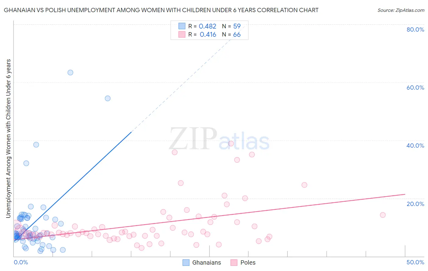 Ghanaian vs Polish Unemployment Among Women with Children Under 6 years