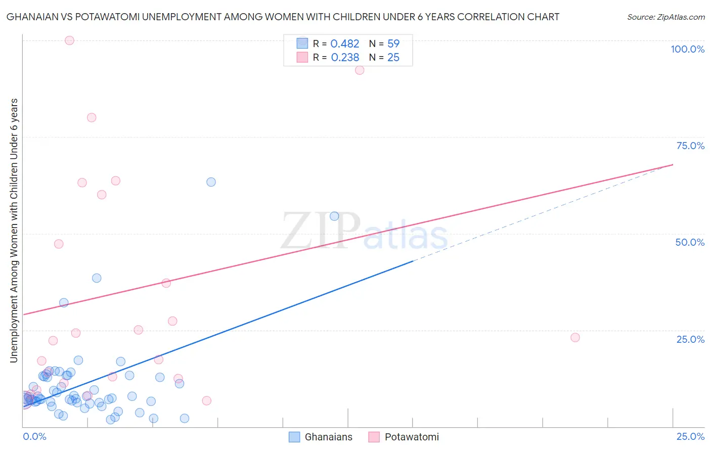 Ghanaian vs Potawatomi Unemployment Among Women with Children Under 6 years