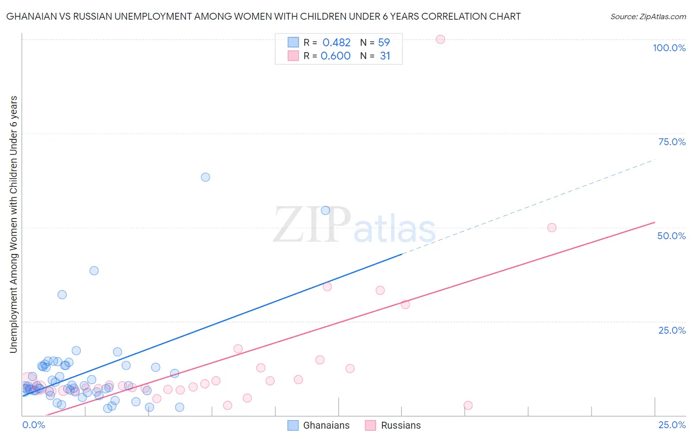Ghanaian vs Russian Unemployment Among Women with Children Under 6 years