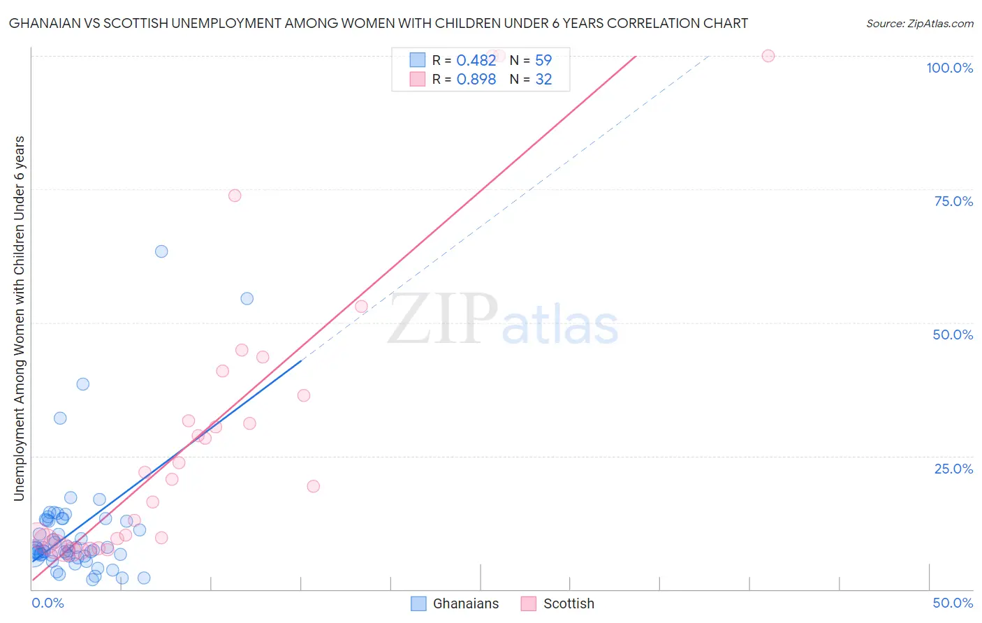 Ghanaian vs Scottish Unemployment Among Women with Children Under 6 years