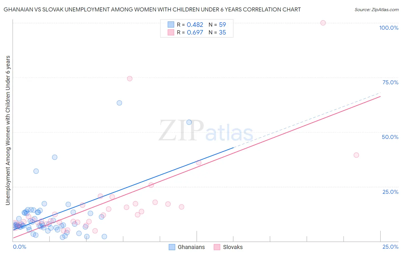 Ghanaian vs Slovak Unemployment Among Women with Children Under 6 years