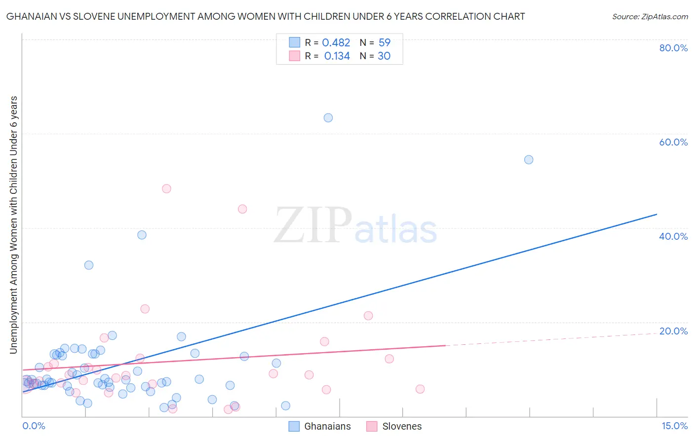 Ghanaian vs Slovene Unemployment Among Women with Children Under 6 years