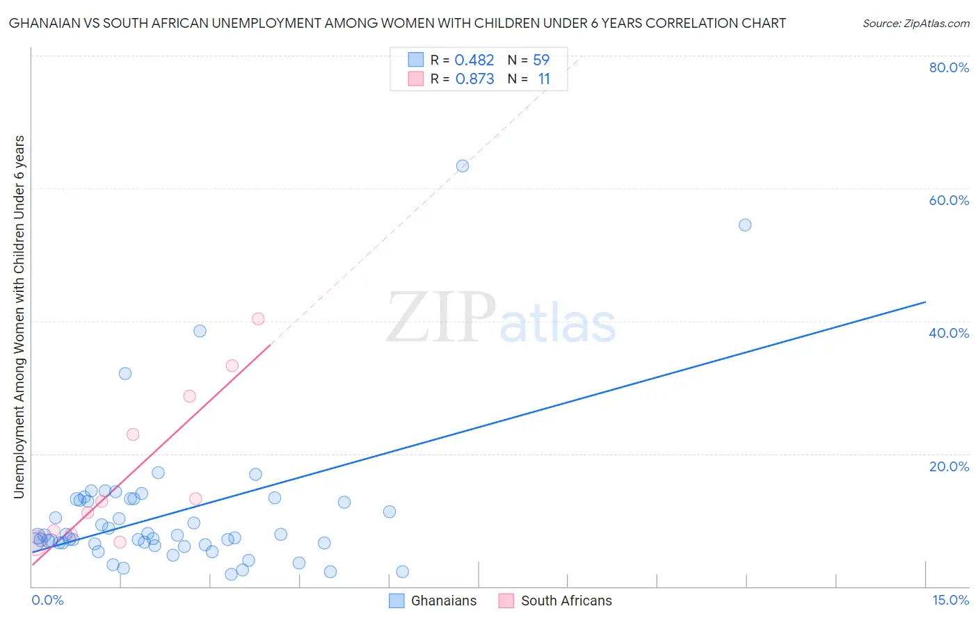 Ghanaian vs South African Unemployment Among Women with Children Under 6 years