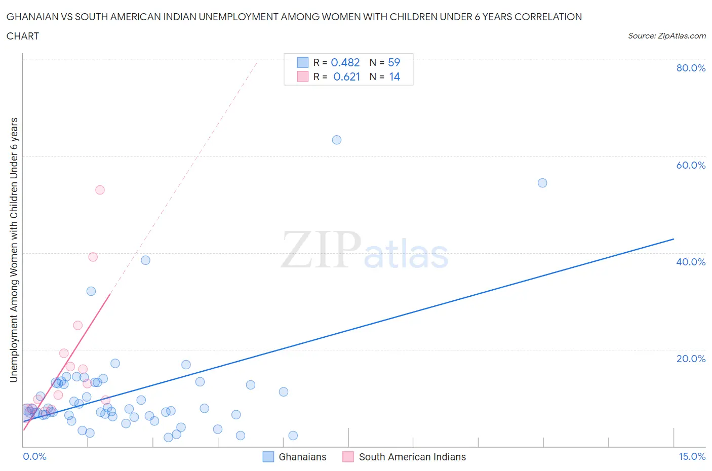 Ghanaian vs South American Indian Unemployment Among Women with Children Under 6 years