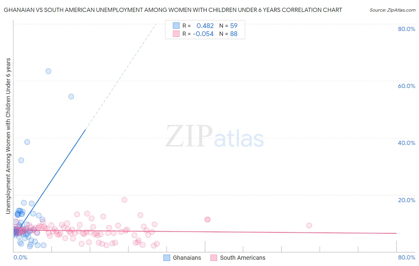 Ghanaian vs South American Unemployment Among Women with Children Under 6 years