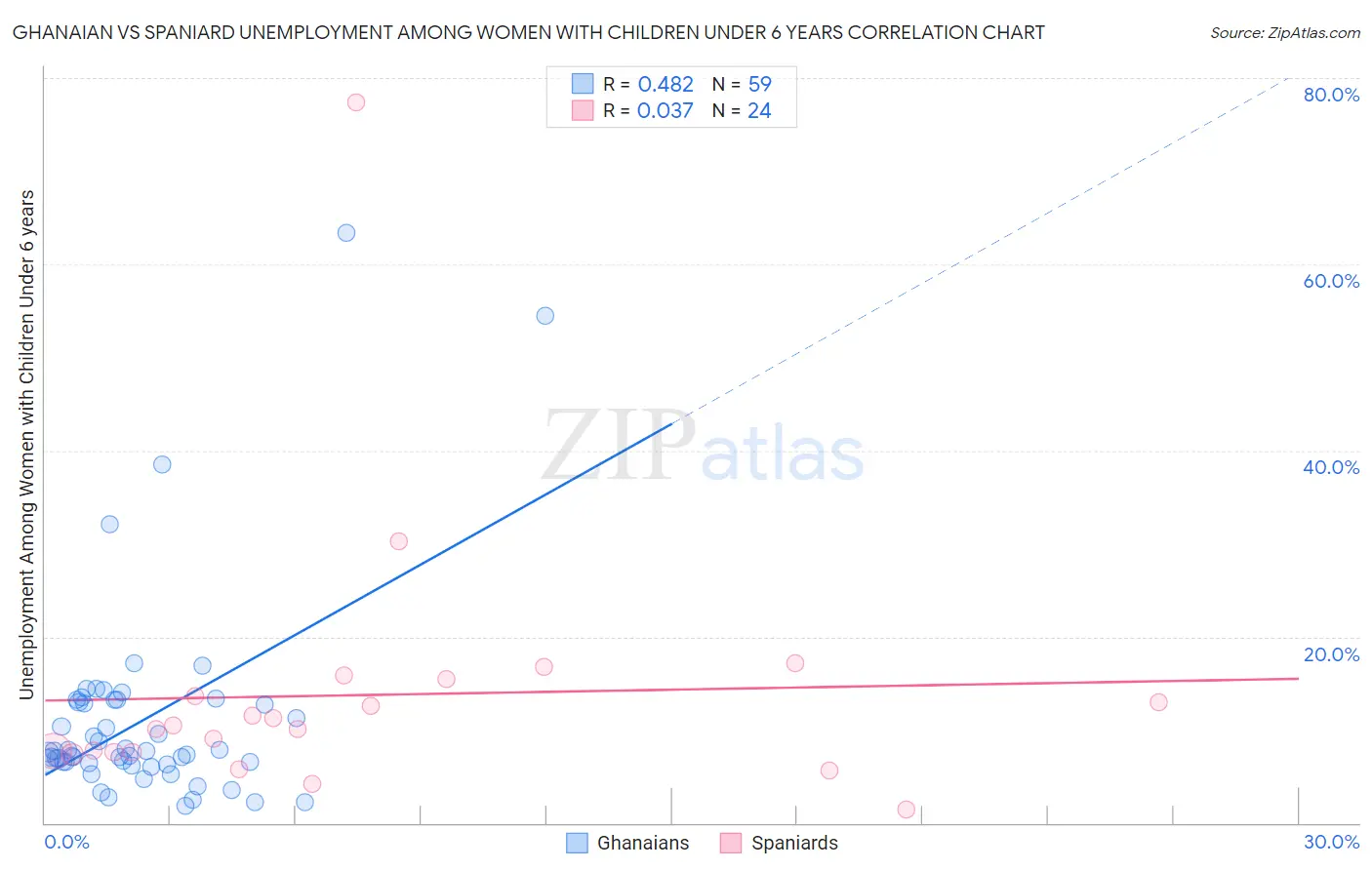 Ghanaian vs Spaniard Unemployment Among Women with Children Under 6 years