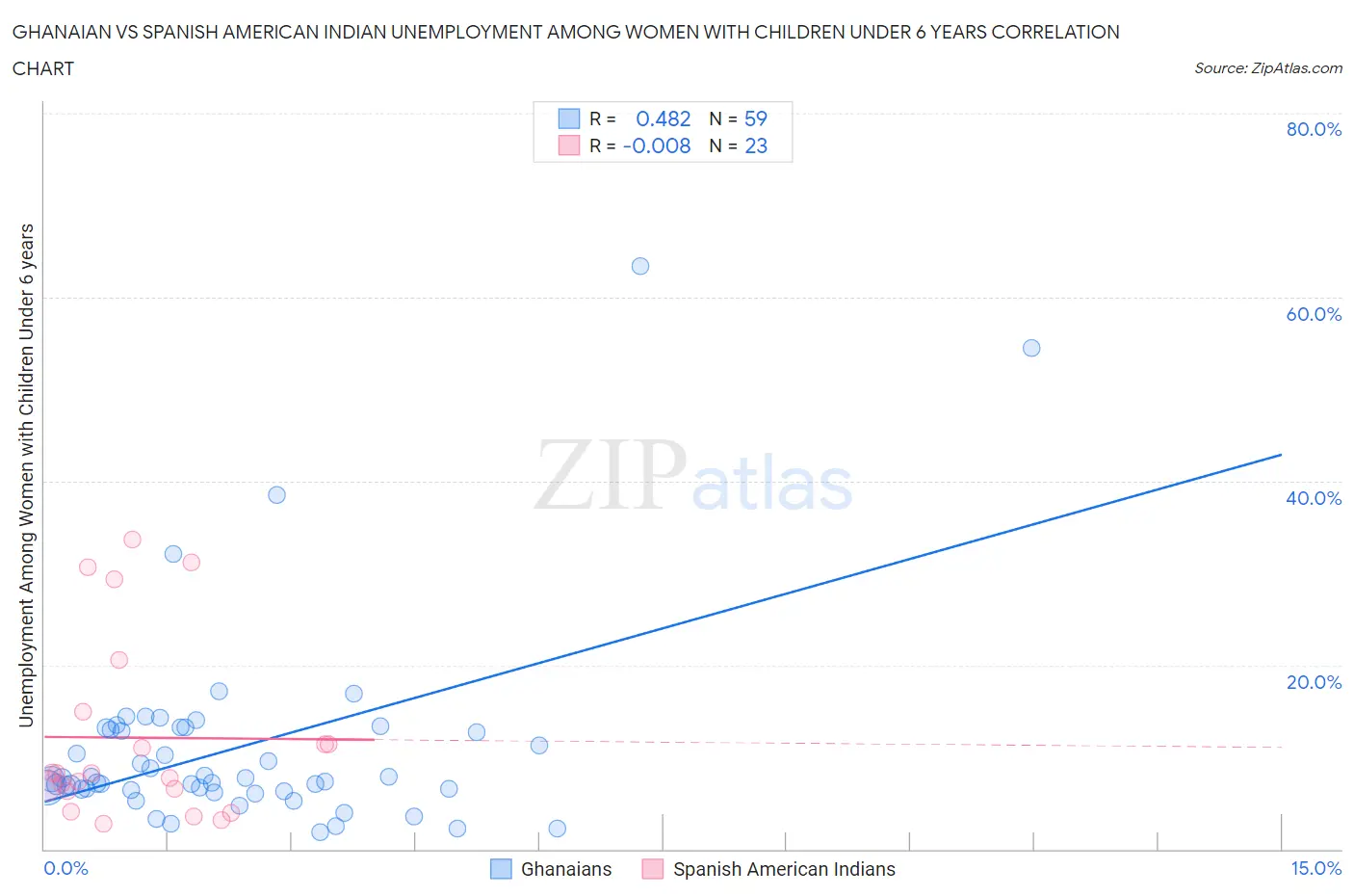 Ghanaian vs Spanish American Indian Unemployment Among Women with Children Under 6 years