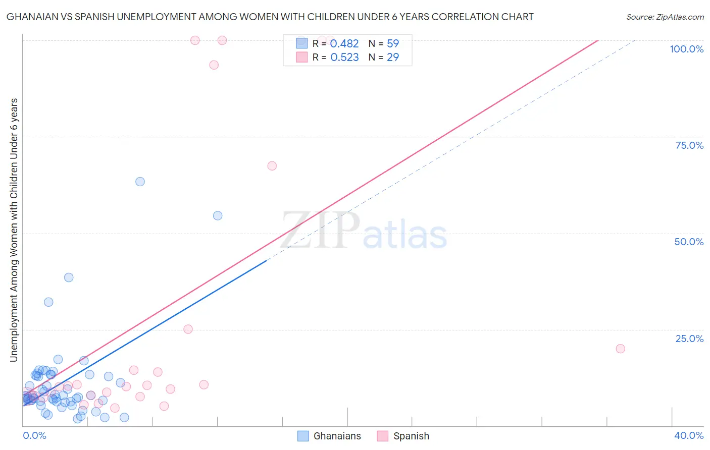 Ghanaian vs Spanish Unemployment Among Women with Children Under 6 years