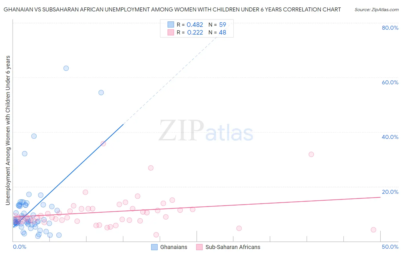 Ghanaian vs Subsaharan African Unemployment Among Women with Children Under 6 years