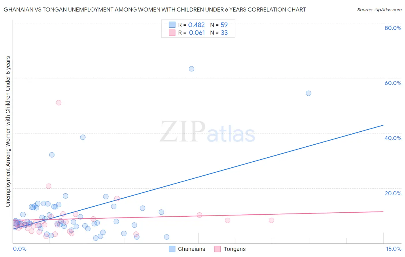 Ghanaian vs Tongan Unemployment Among Women with Children Under 6 years
