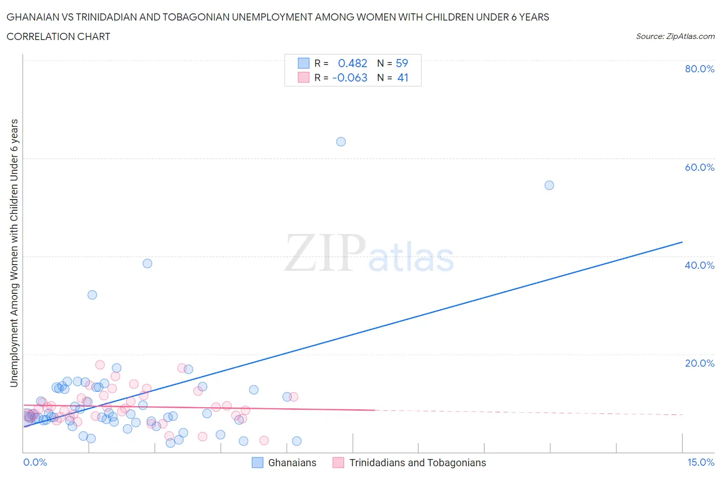 Ghanaian vs Trinidadian and Tobagonian Unemployment Among Women with Children Under 6 years