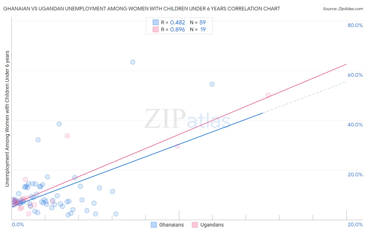 Ghanaian vs Ugandan Unemployment Among Women with Children Under 6 years