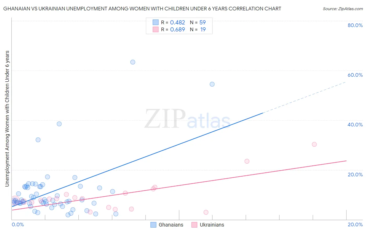 Ghanaian vs Ukrainian Unemployment Among Women with Children Under 6 years