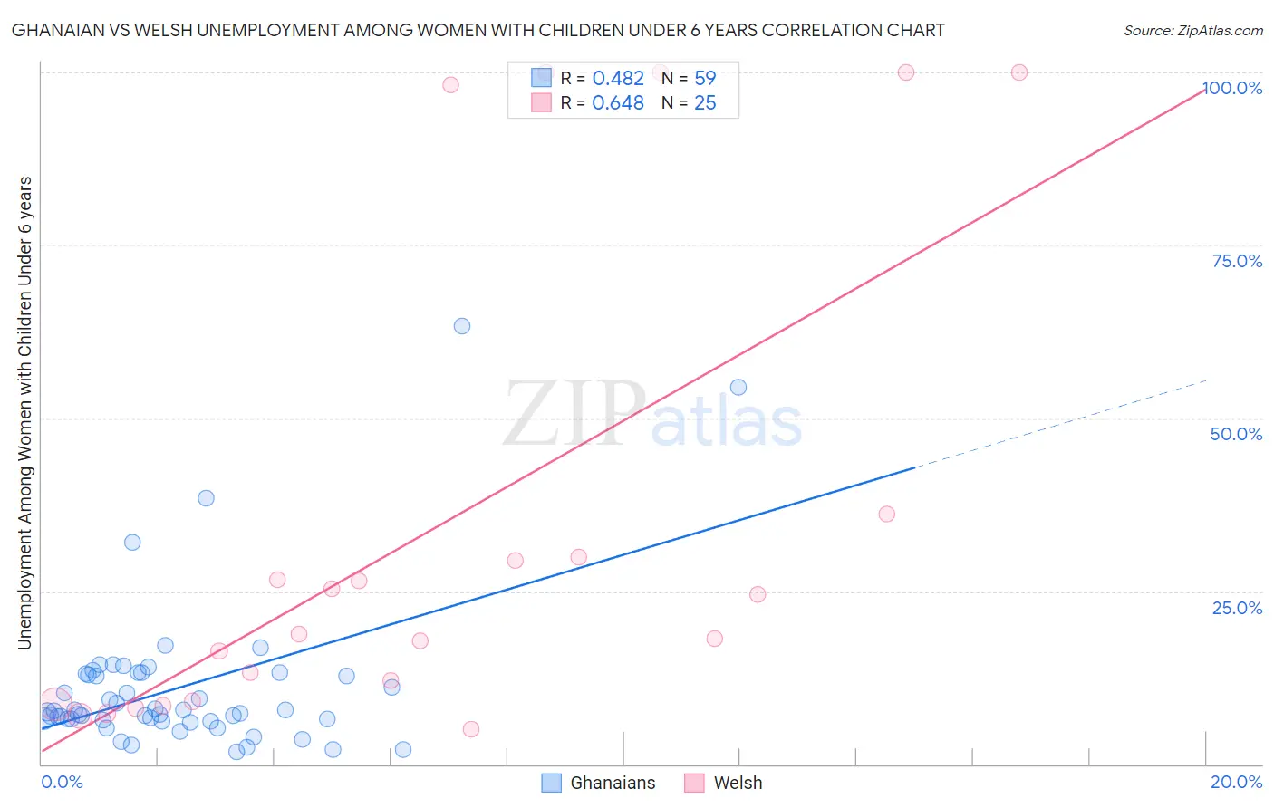 Ghanaian vs Welsh Unemployment Among Women with Children Under 6 years