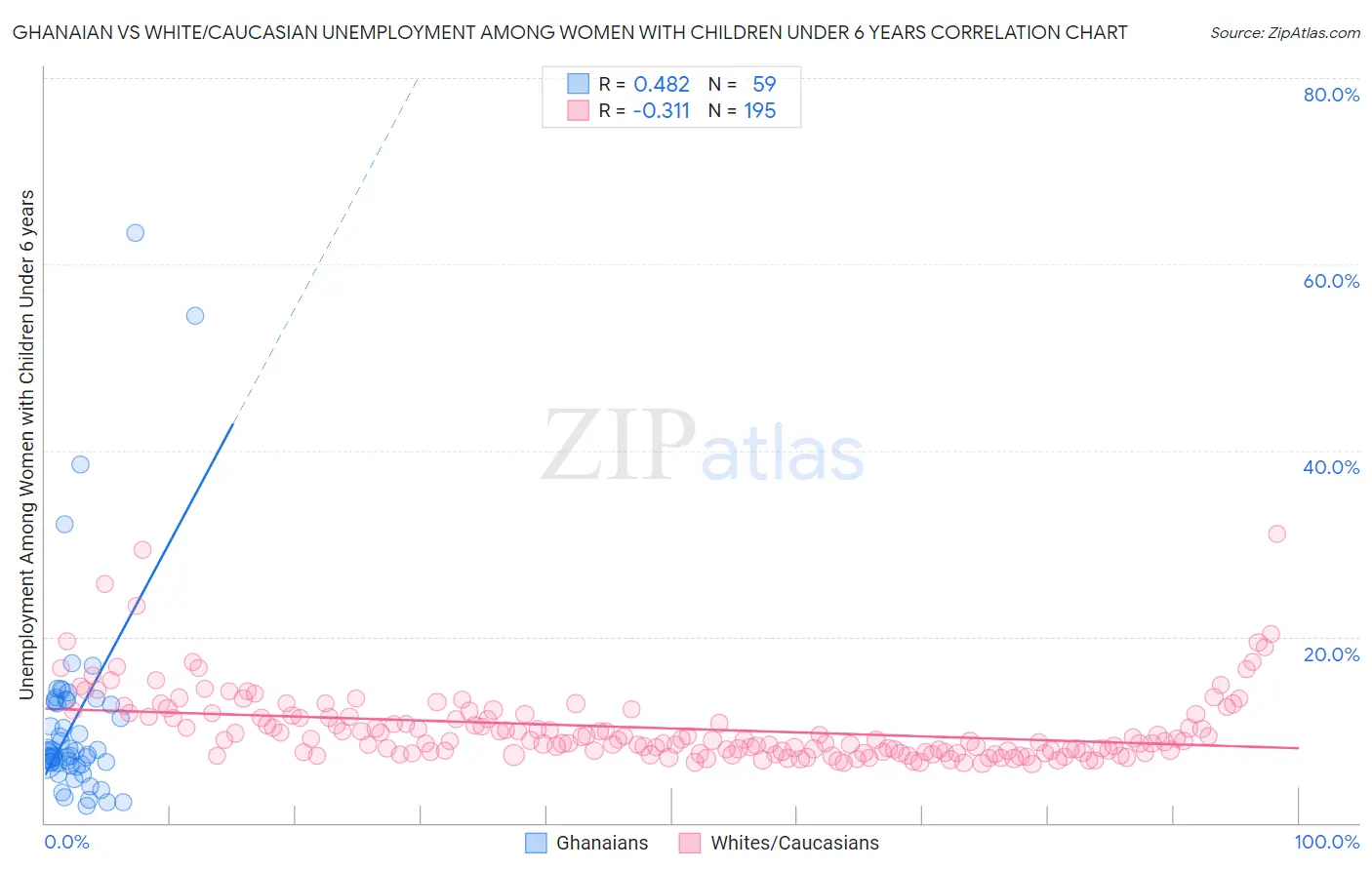 Ghanaian vs White/Caucasian Unemployment Among Women with Children Under 6 years