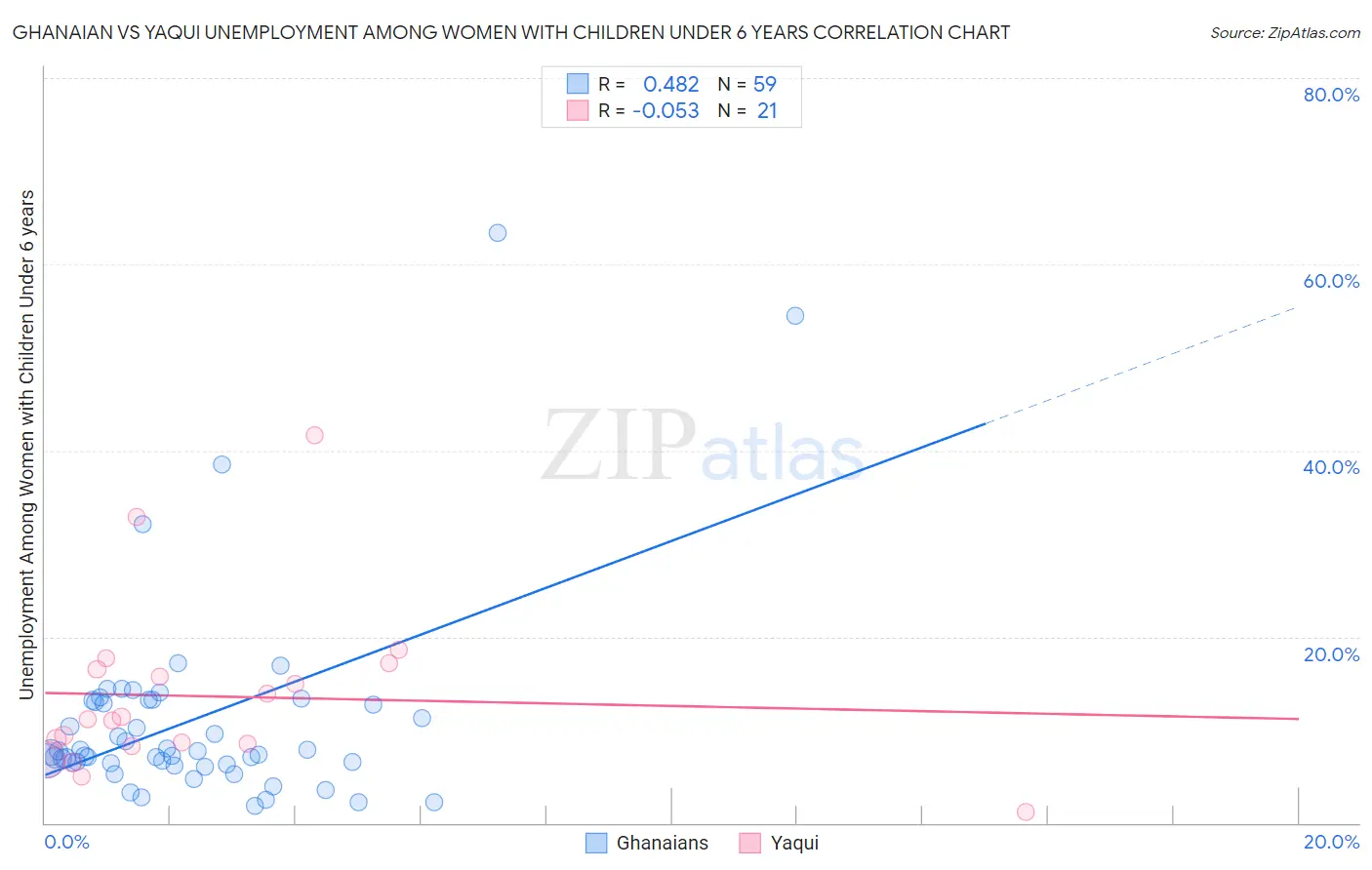 Ghanaian vs Yaqui Unemployment Among Women with Children Under 6 years