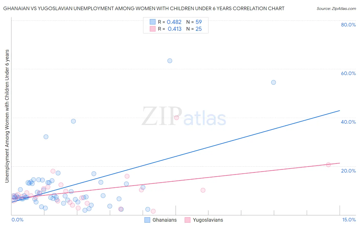 Ghanaian vs Yugoslavian Unemployment Among Women with Children Under 6 years