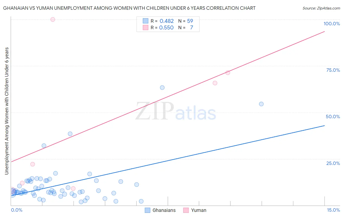 Ghanaian vs Yuman Unemployment Among Women with Children Under 6 years