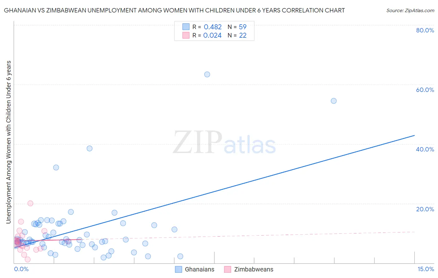 Ghanaian vs Zimbabwean Unemployment Among Women with Children Under 6 years