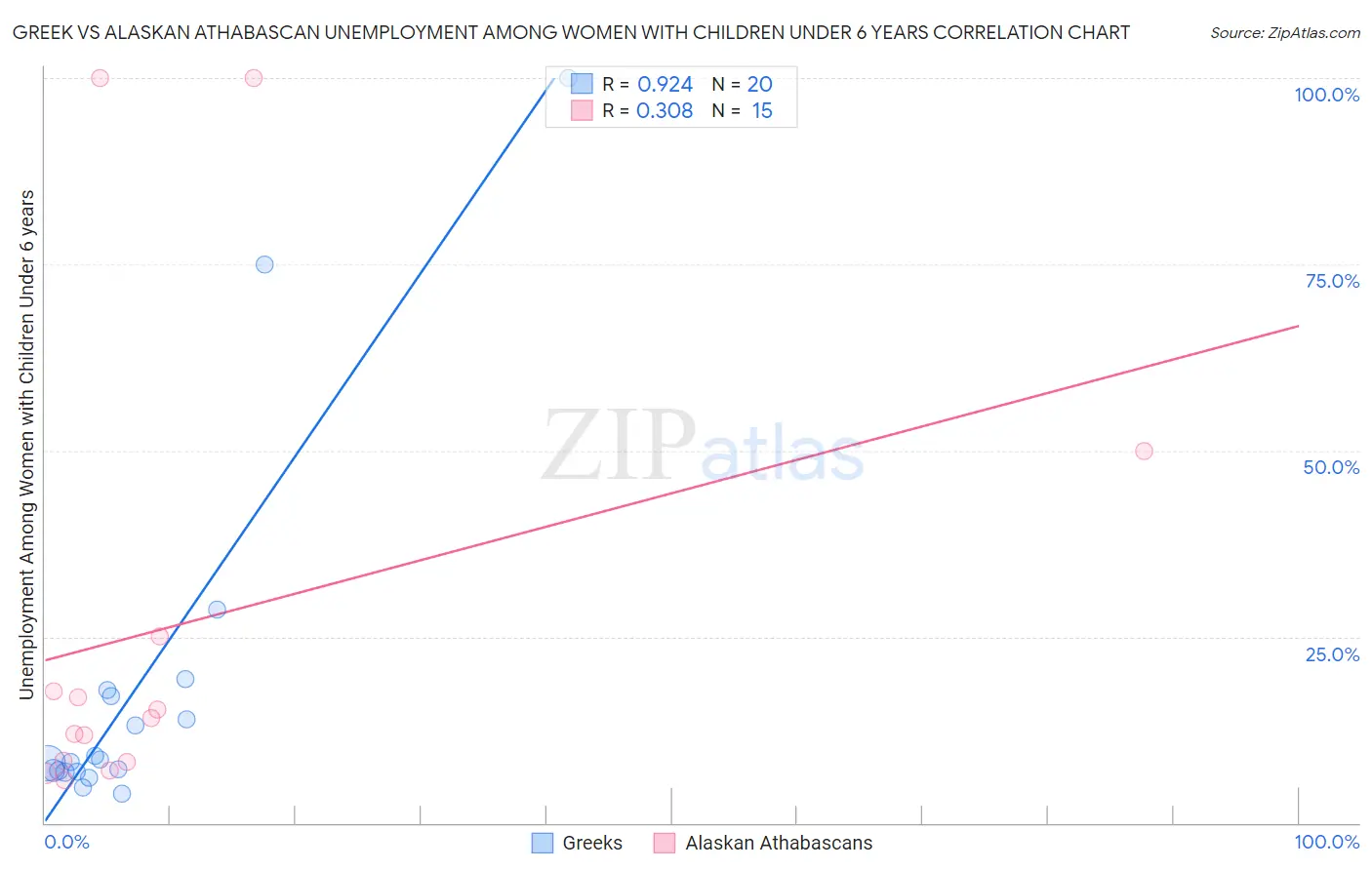Greek vs Alaskan Athabascan Unemployment Among Women with Children Under 6 years