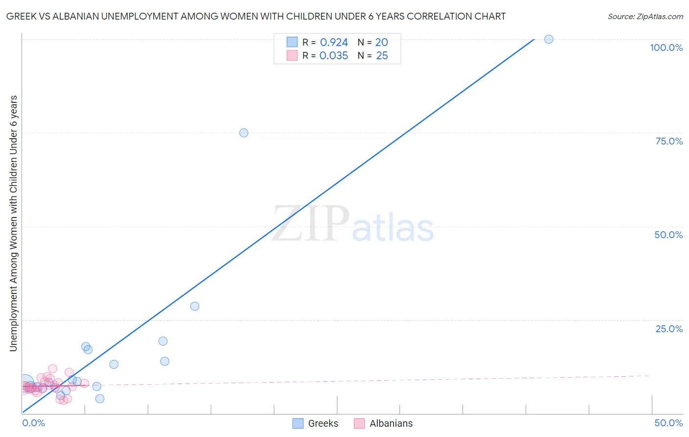 Greek vs Albanian Unemployment Among Women with Children Under 6 years