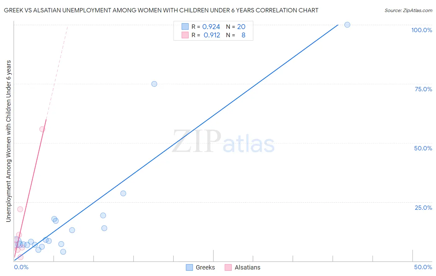 Greek vs Alsatian Unemployment Among Women with Children Under 6 years