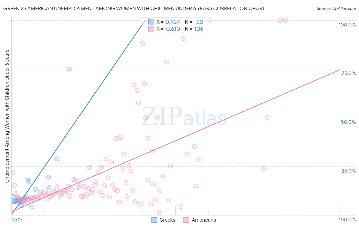 Greek vs American Unemployment Among Women with Children Under 6 years