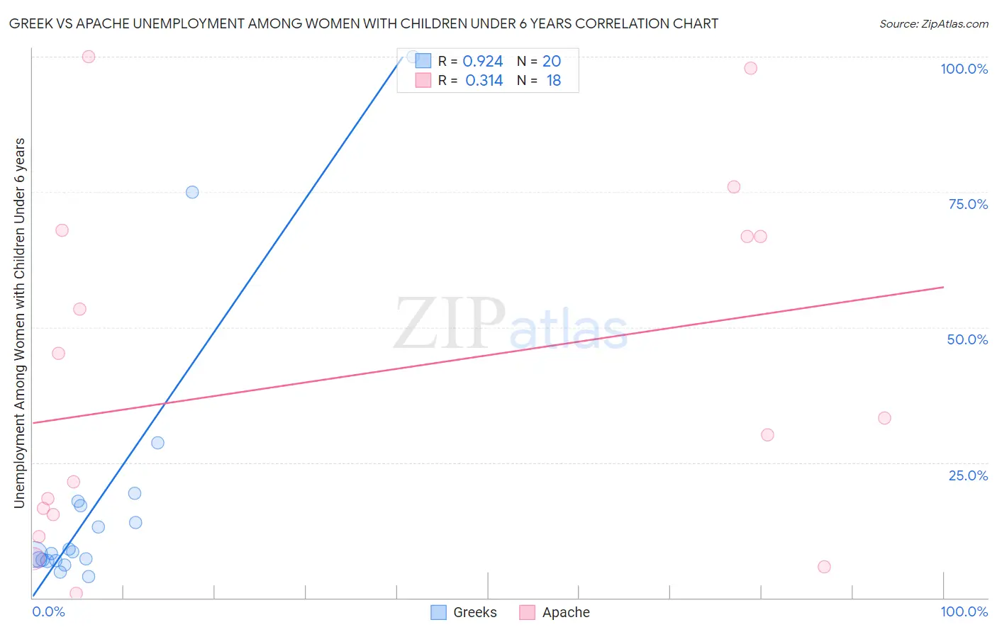 Greek vs Apache Unemployment Among Women with Children Under 6 years