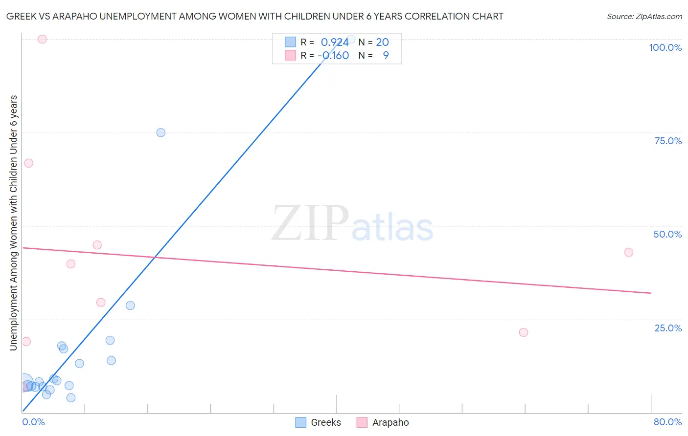 Greek vs Arapaho Unemployment Among Women with Children Under 6 years