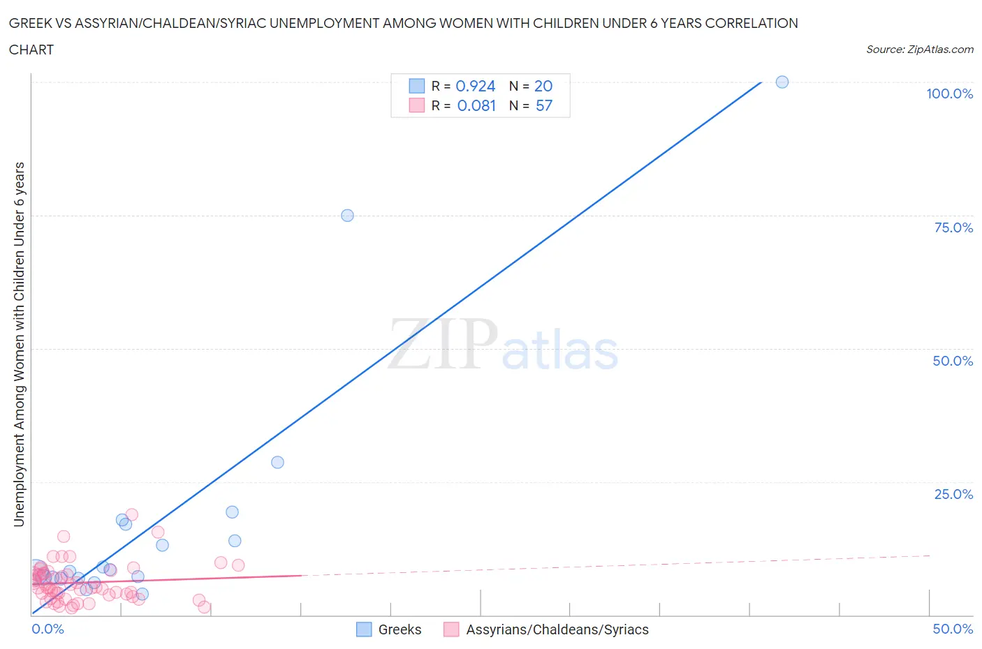 Greek vs Assyrian/Chaldean/Syriac Unemployment Among Women with Children Under 6 years