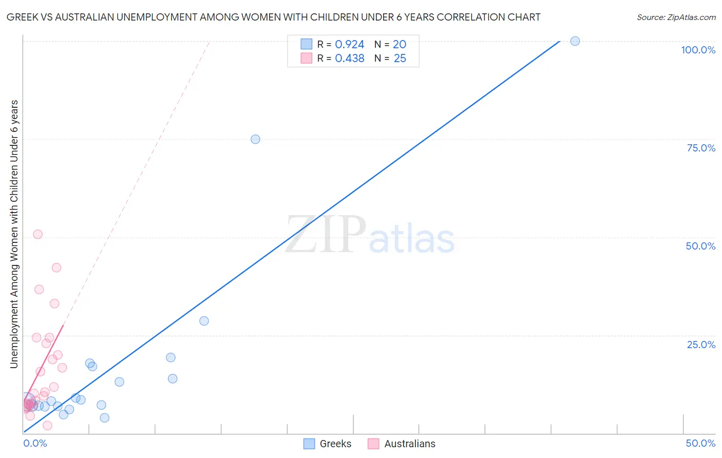 Greek vs Australian Unemployment Among Women with Children Under 6 years