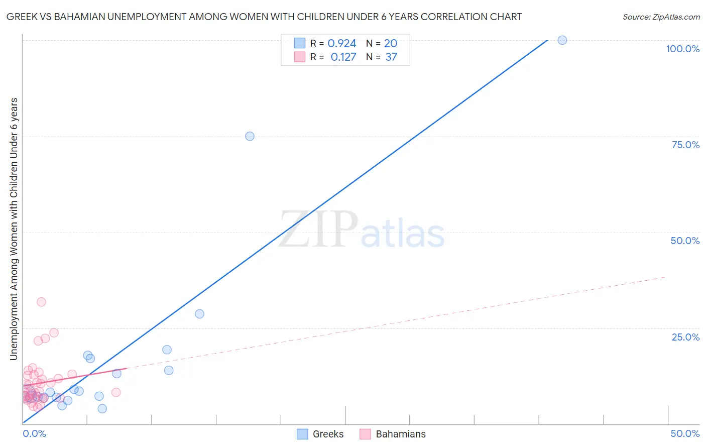 Greek vs Bahamian Unemployment Among Women with Children Under 6 years