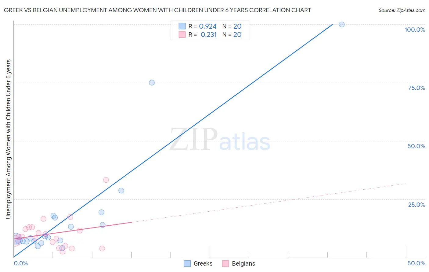 Greek vs Belgian Unemployment Among Women with Children Under 6 years