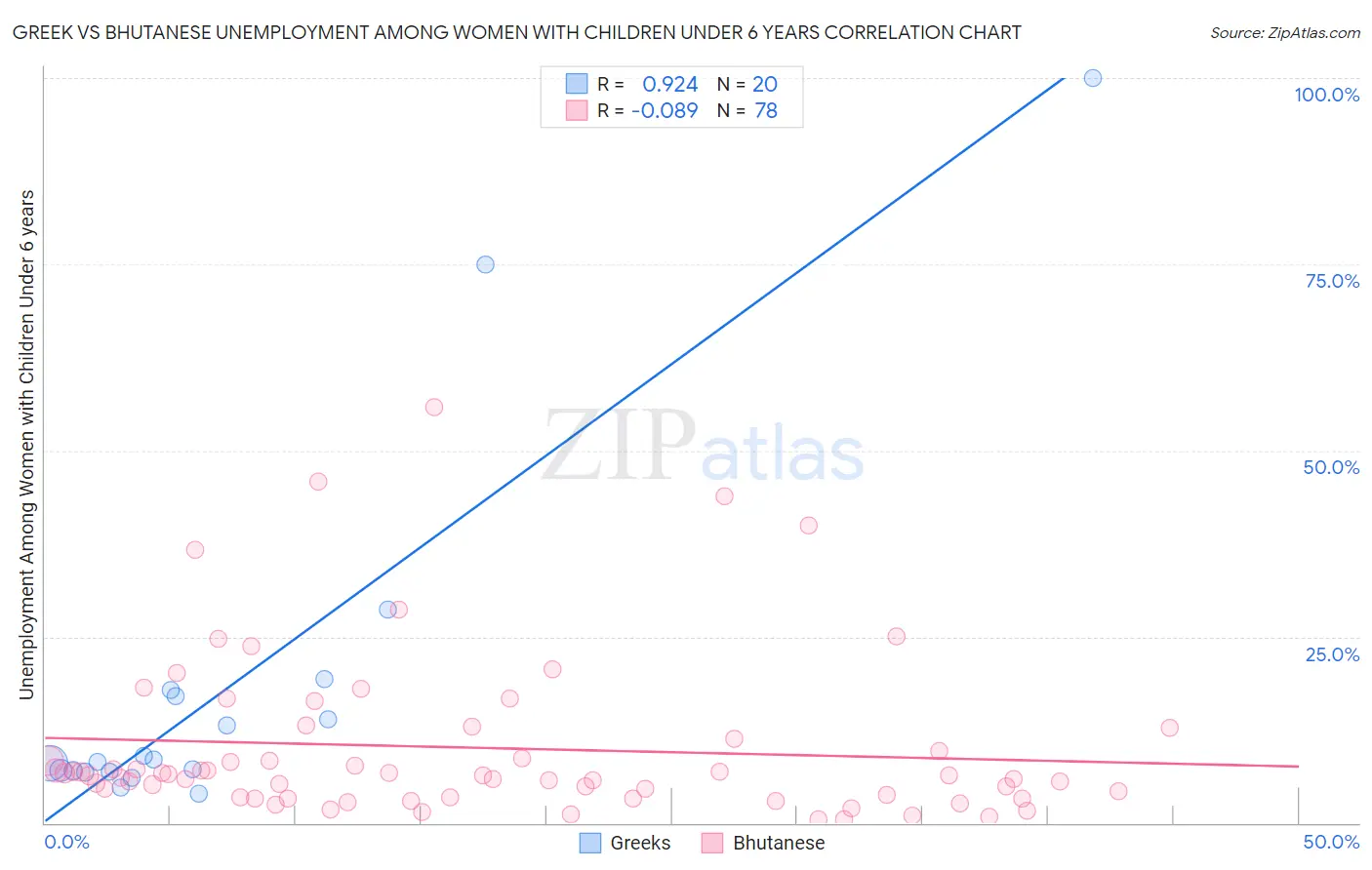 Greek vs Bhutanese Unemployment Among Women with Children Under 6 years