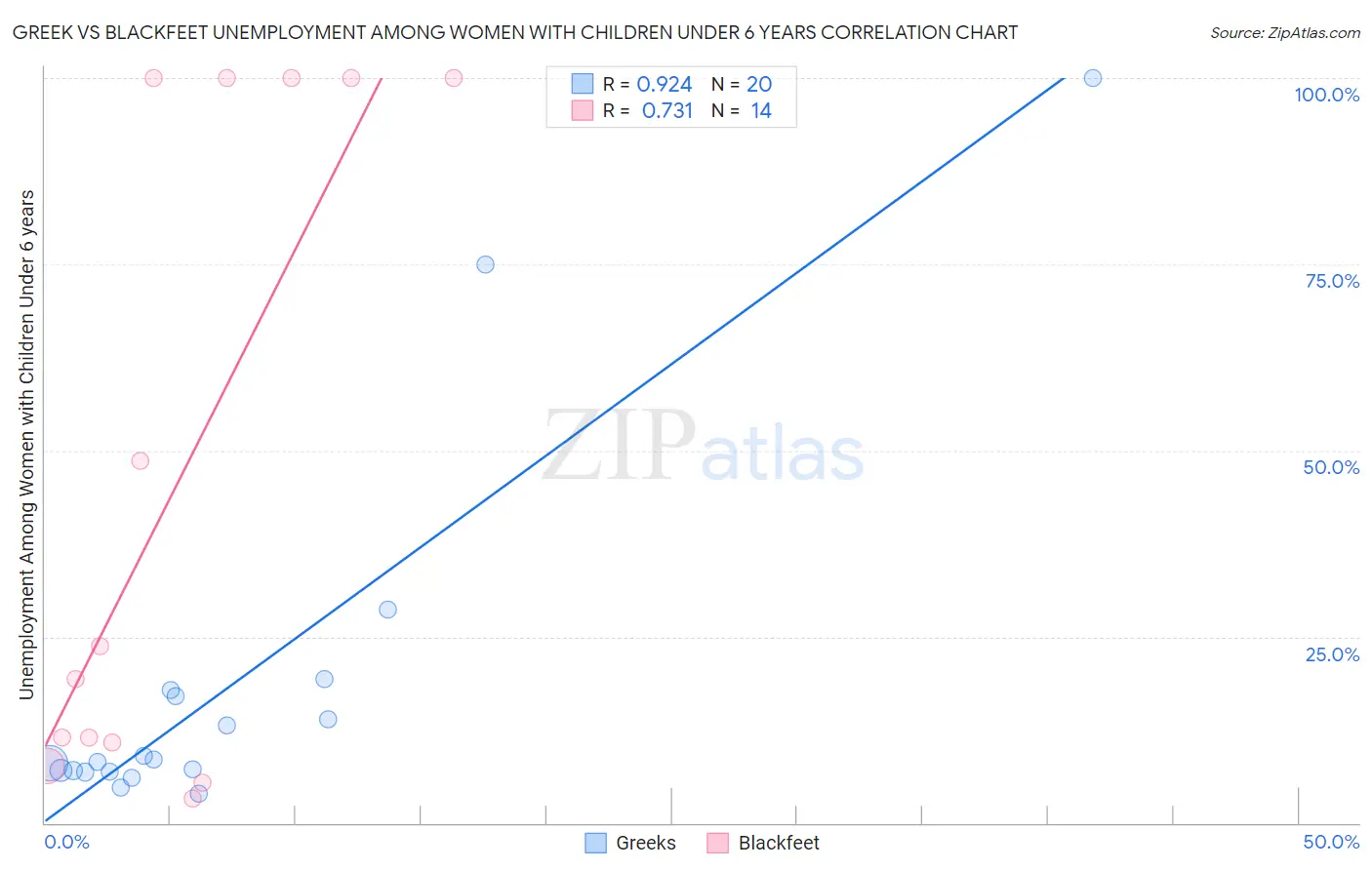 Greek vs Blackfeet Unemployment Among Women with Children Under 6 years