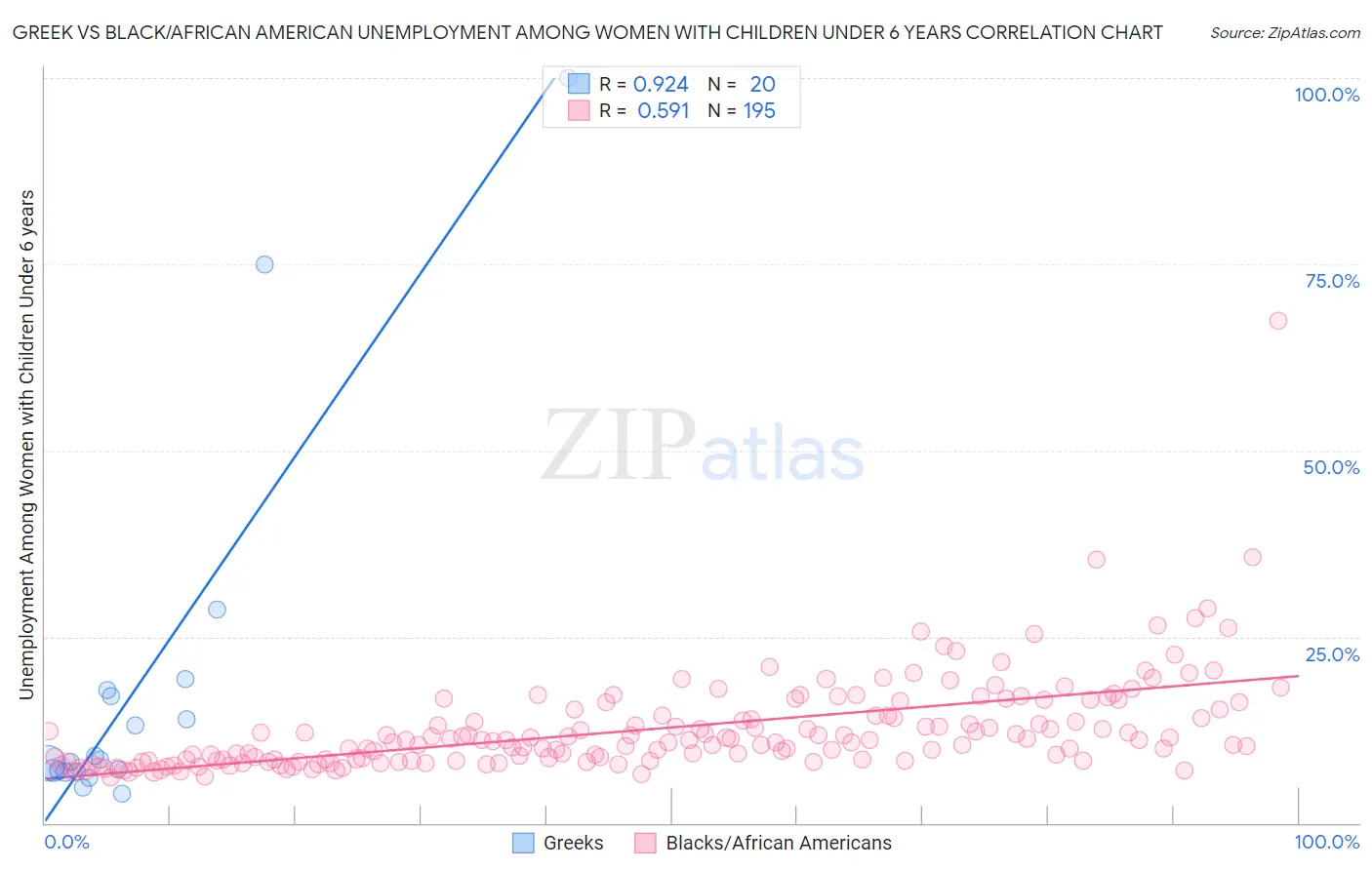 Greek vs Black/African American Unemployment Among Women with Children Under 6 years