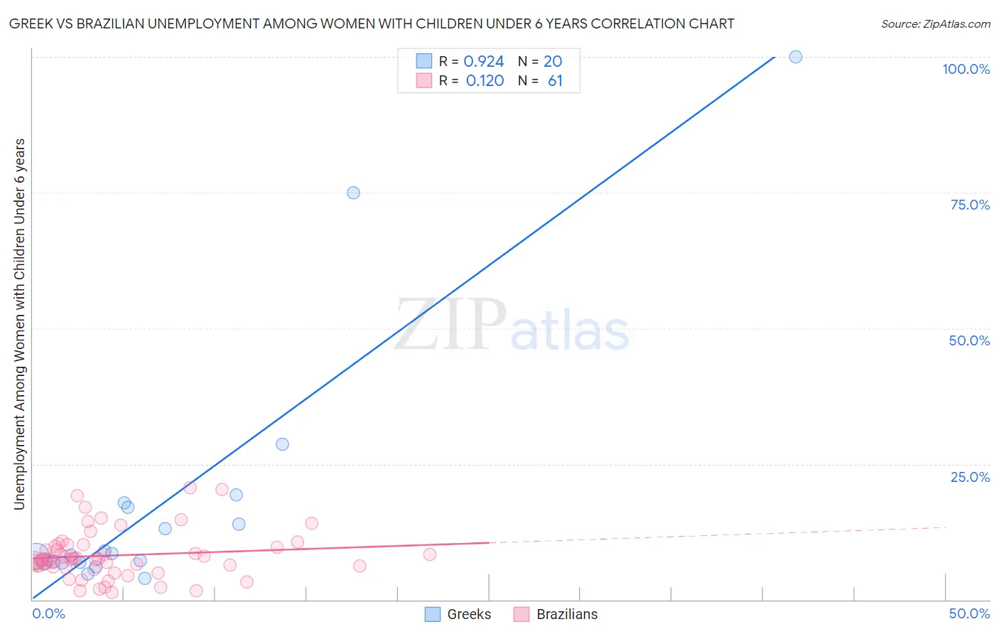 Greek vs Brazilian Unemployment Among Women with Children Under 6 years