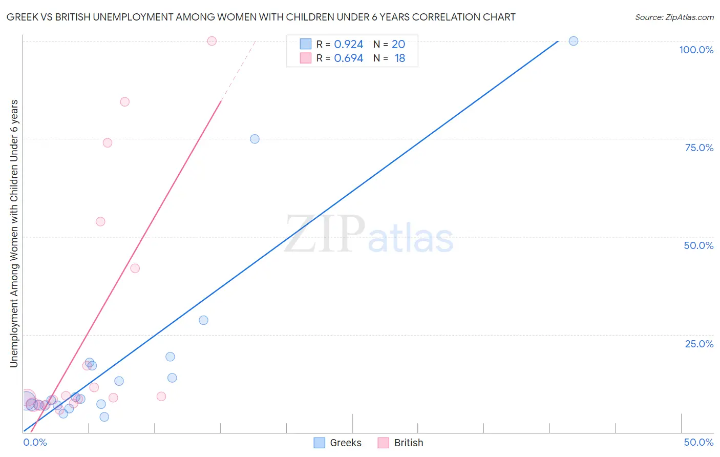 Greek vs British Unemployment Among Women with Children Under 6 years