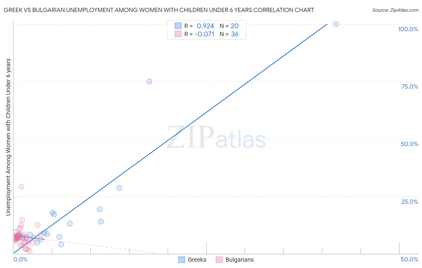 Greek vs Bulgarian Unemployment Among Women with Children Under 6 years