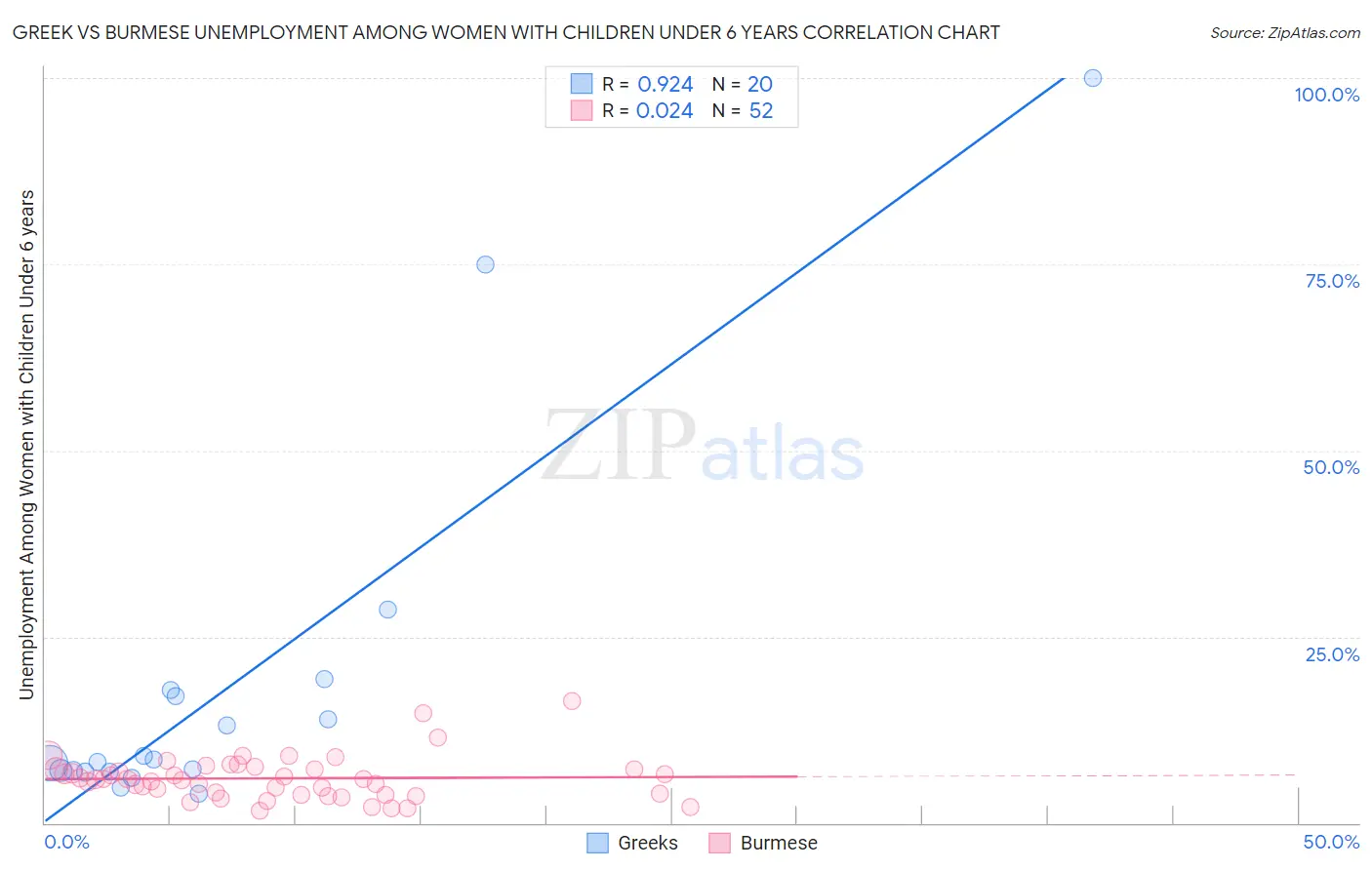 Greek vs Burmese Unemployment Among Women with Children Under 6 years