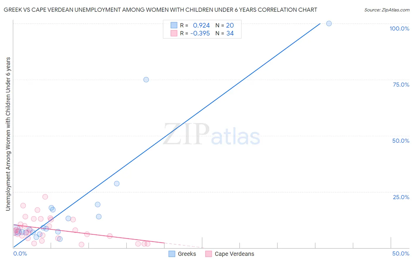 Greek vs Cape Verdean Unemployment Among Women with Children Under 6 years