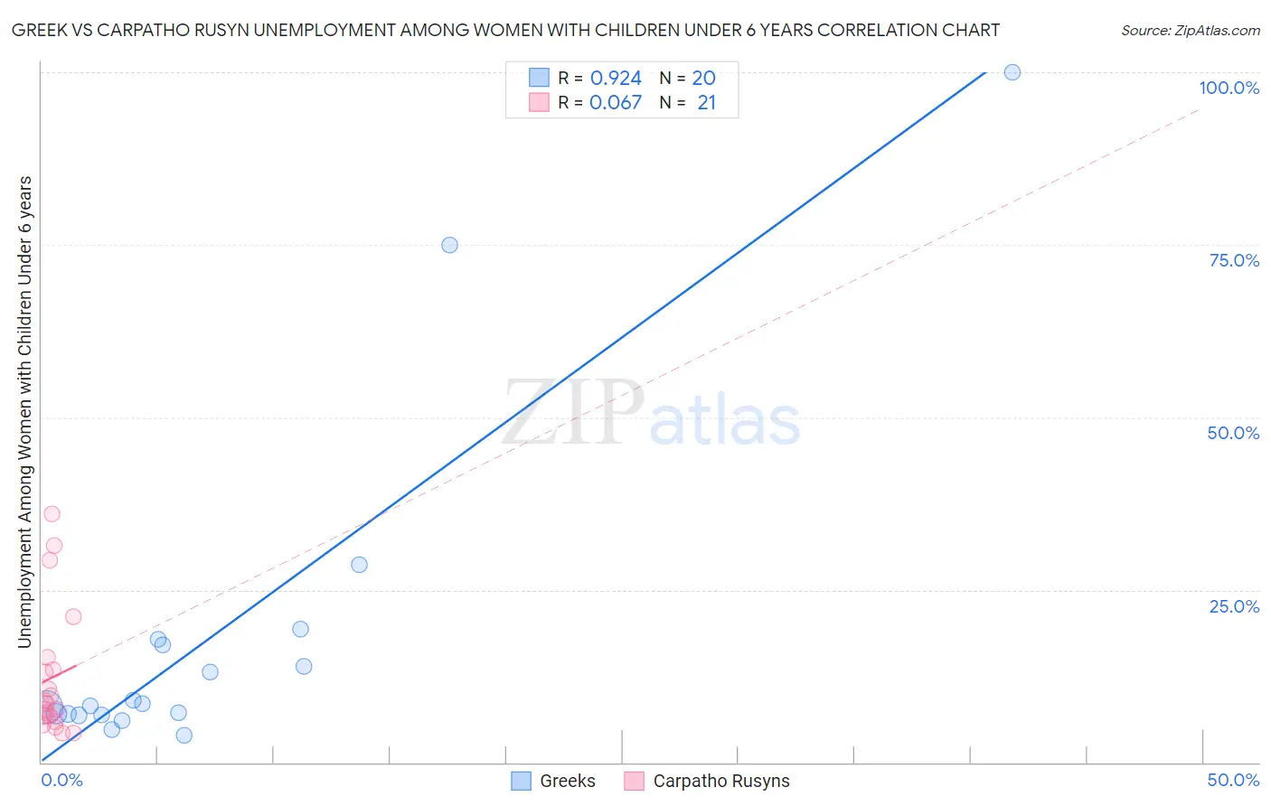 Greek vs Carpatho Rusyn Unemployment Among Women with Children Under 6 years