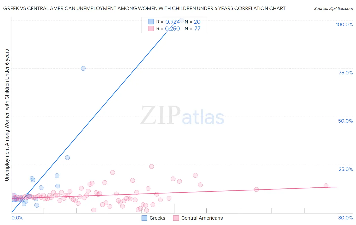 Greek vs Central American Unemployment Among Women with Children Under 6 years