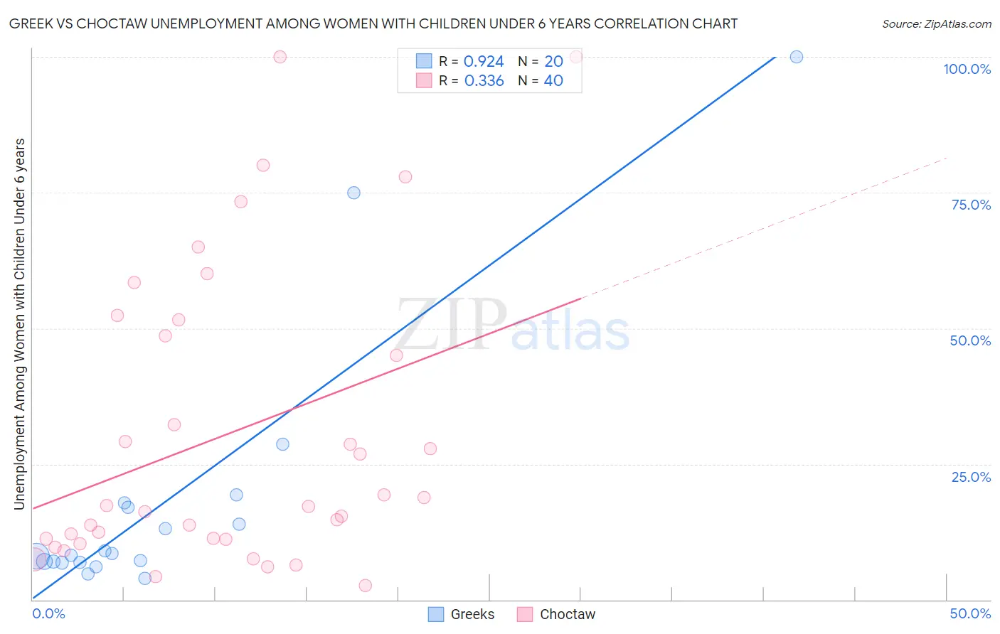 Greek vs Choctaw Unemployment Among Women with Children Under 6 years
