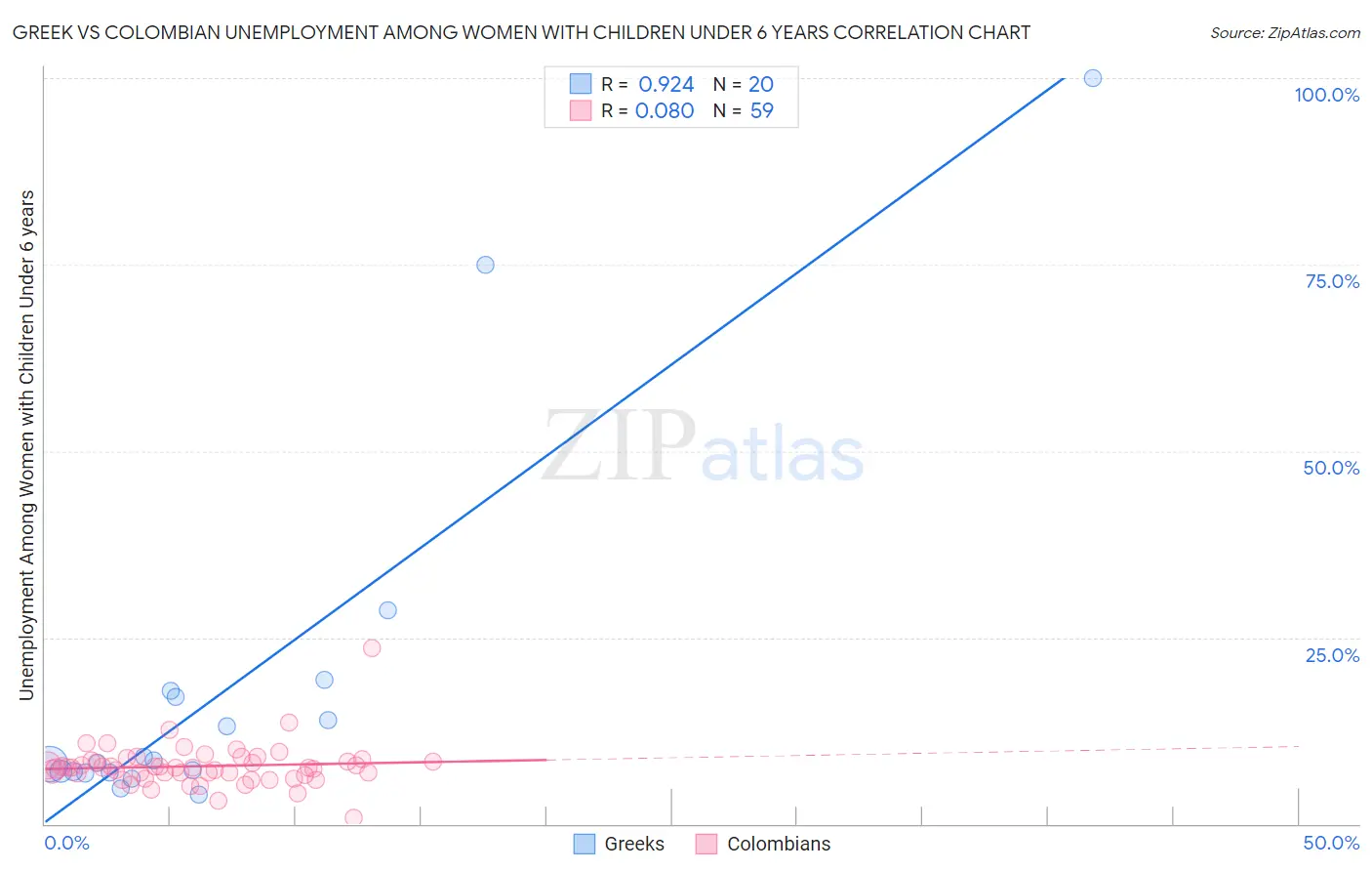 Greek vs Colombian Unemployment Among Women with Children Under 6 years