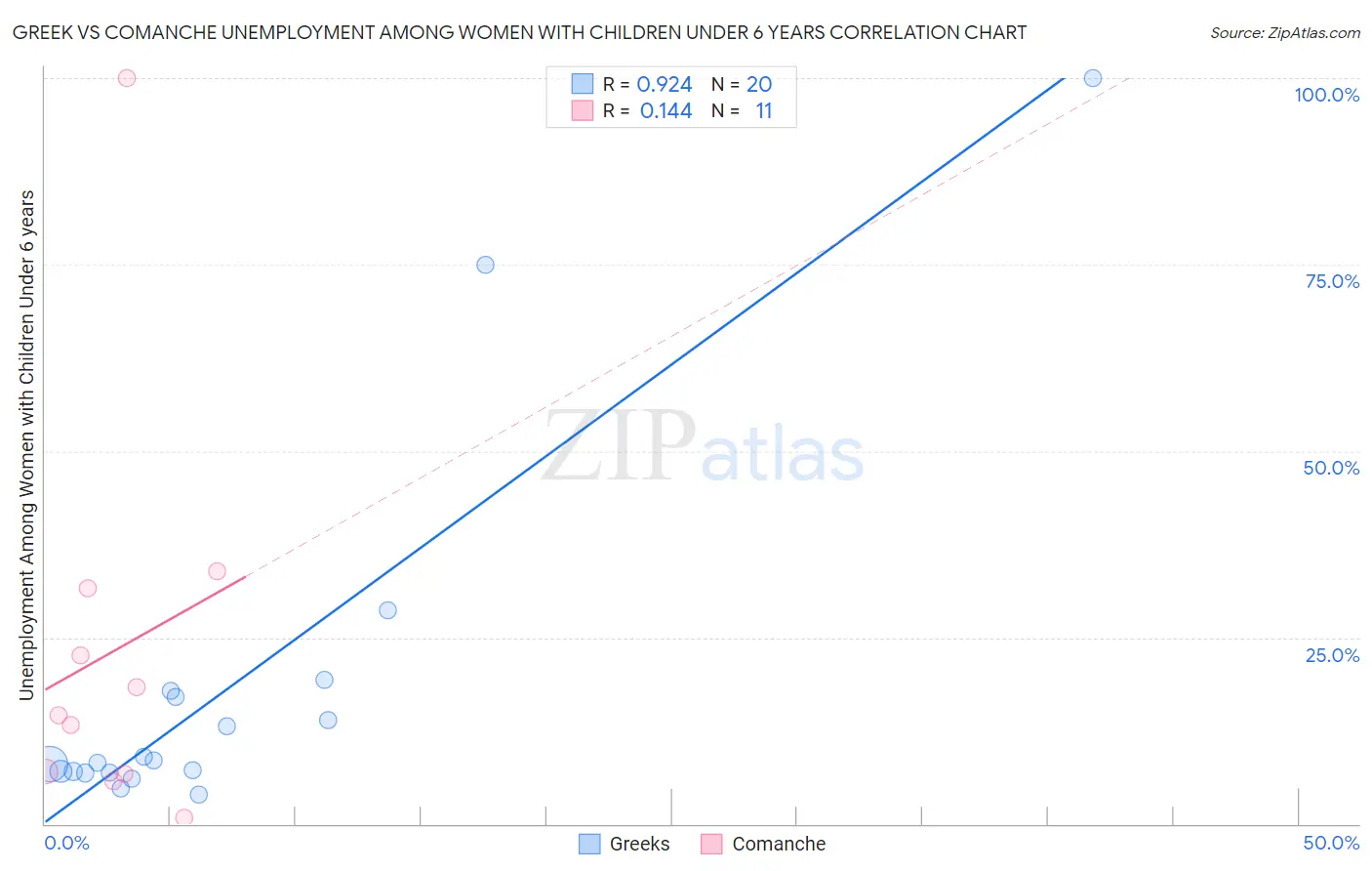 Greek vs Comanche Unemployment Among Women with Children Under 6 years