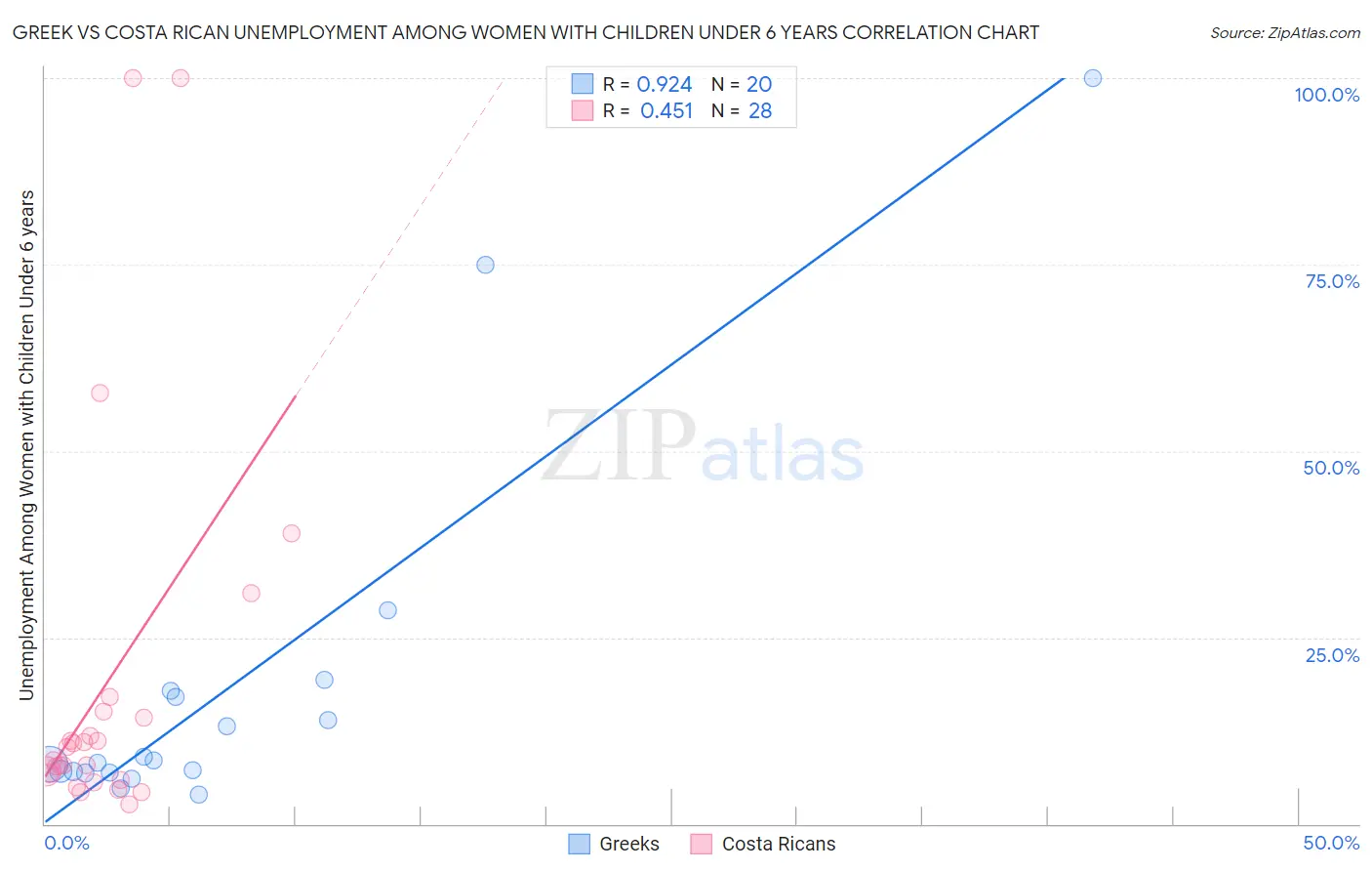 Greek vs Costa Rican Unemployment Among Women with Children Under 6 years