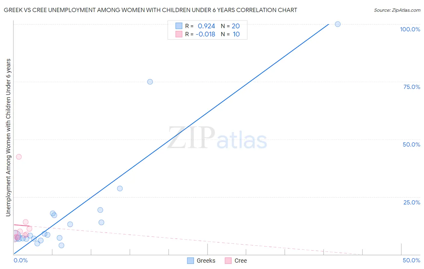 Greek vs Cree Unemployment Among Women with Children Under 6 years