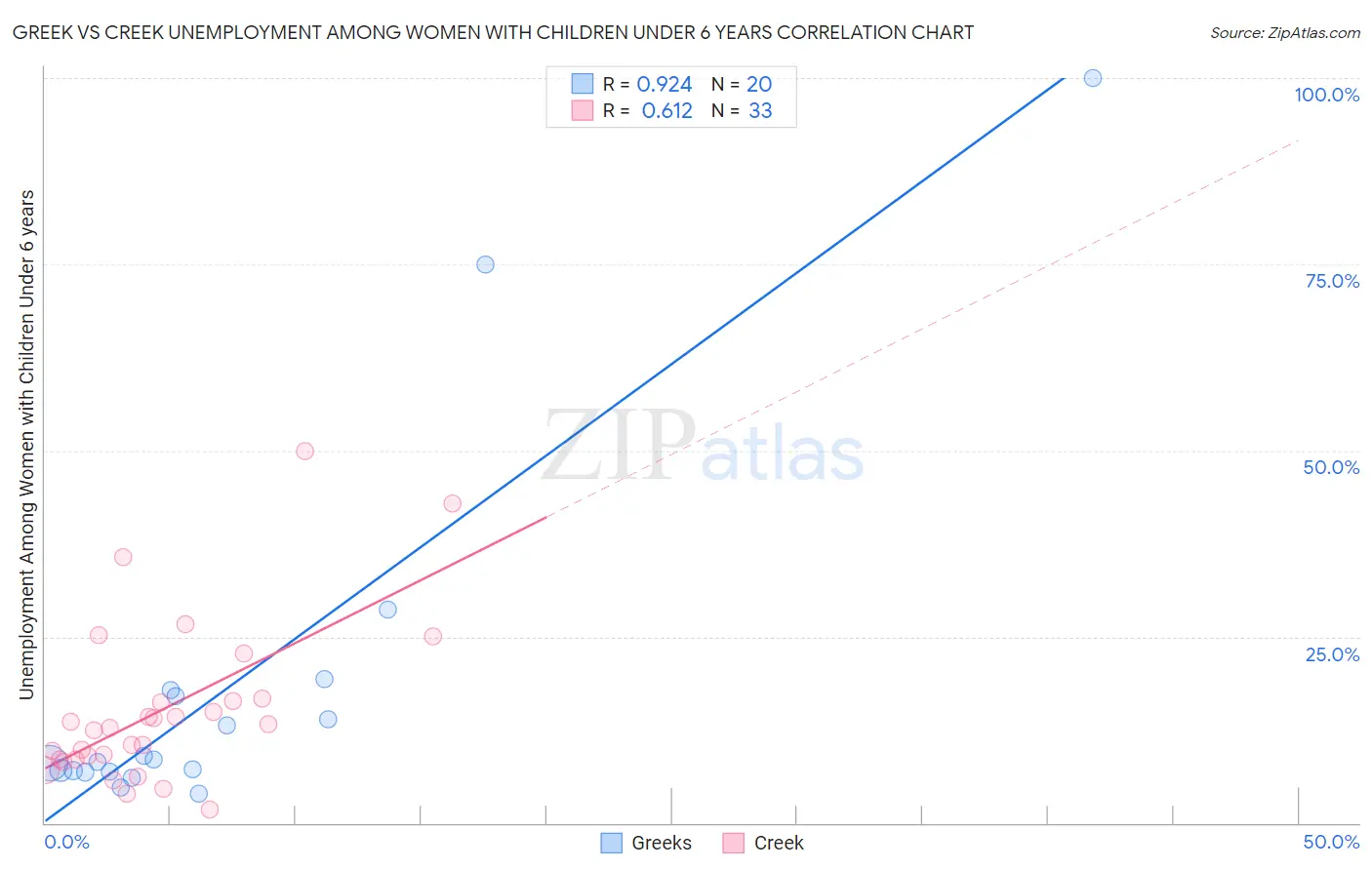 Greek vs Creek Unemployment Among Women with Children Under 6 years
