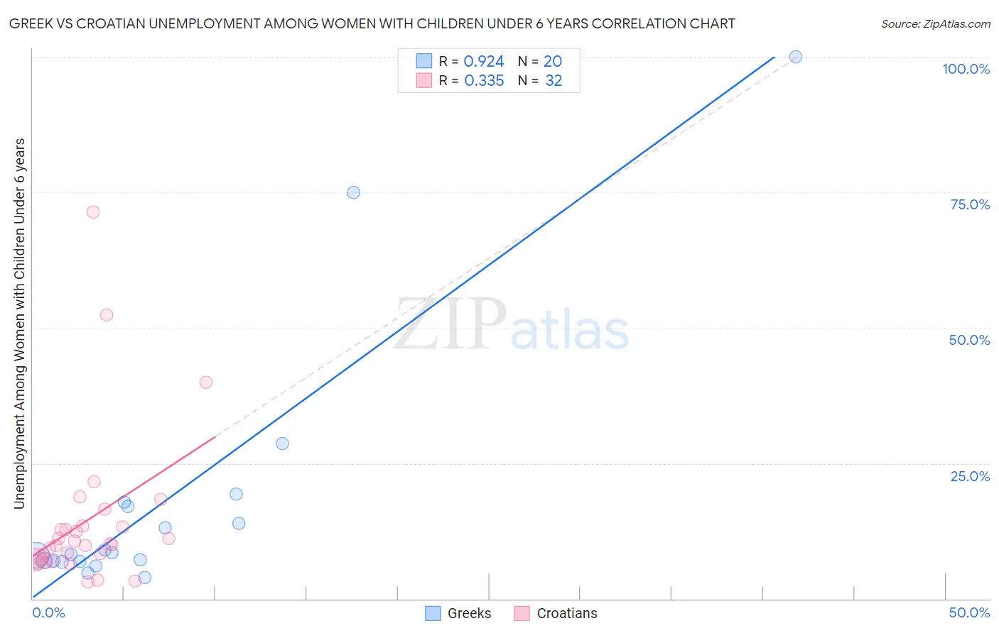 Greek vs Croatian Unemployment Among Women with Children Under 6 years